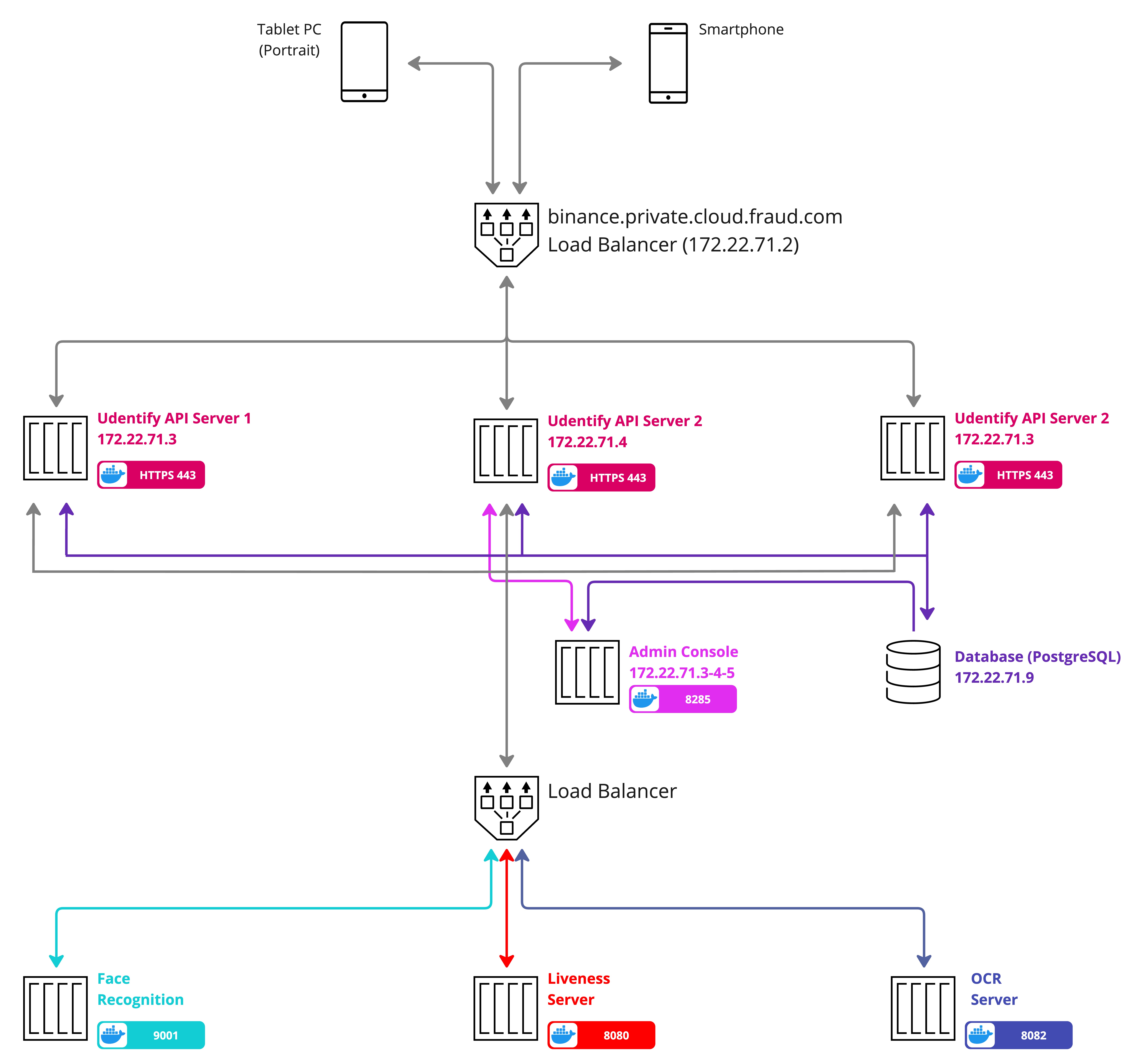 Burganbank Fraud Protection Topoloji