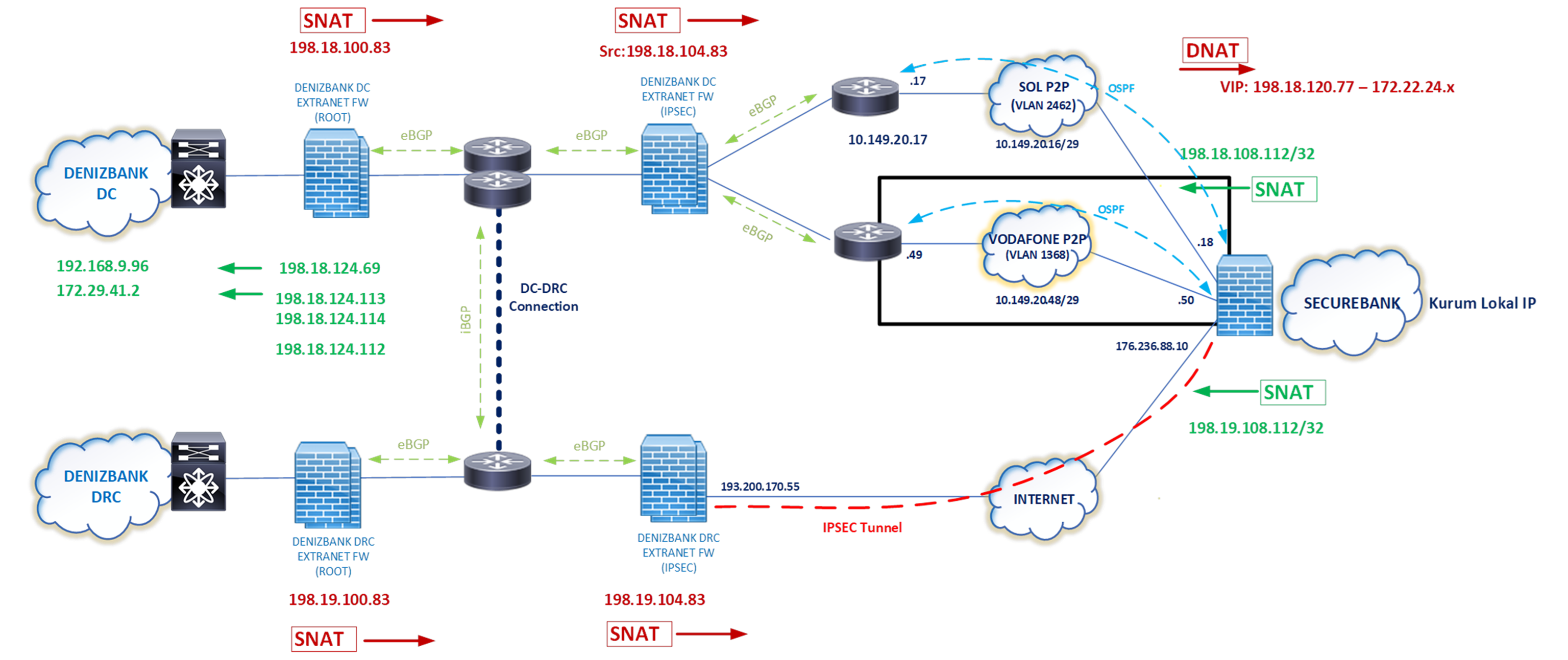 Denizbank Site to Site VPN
