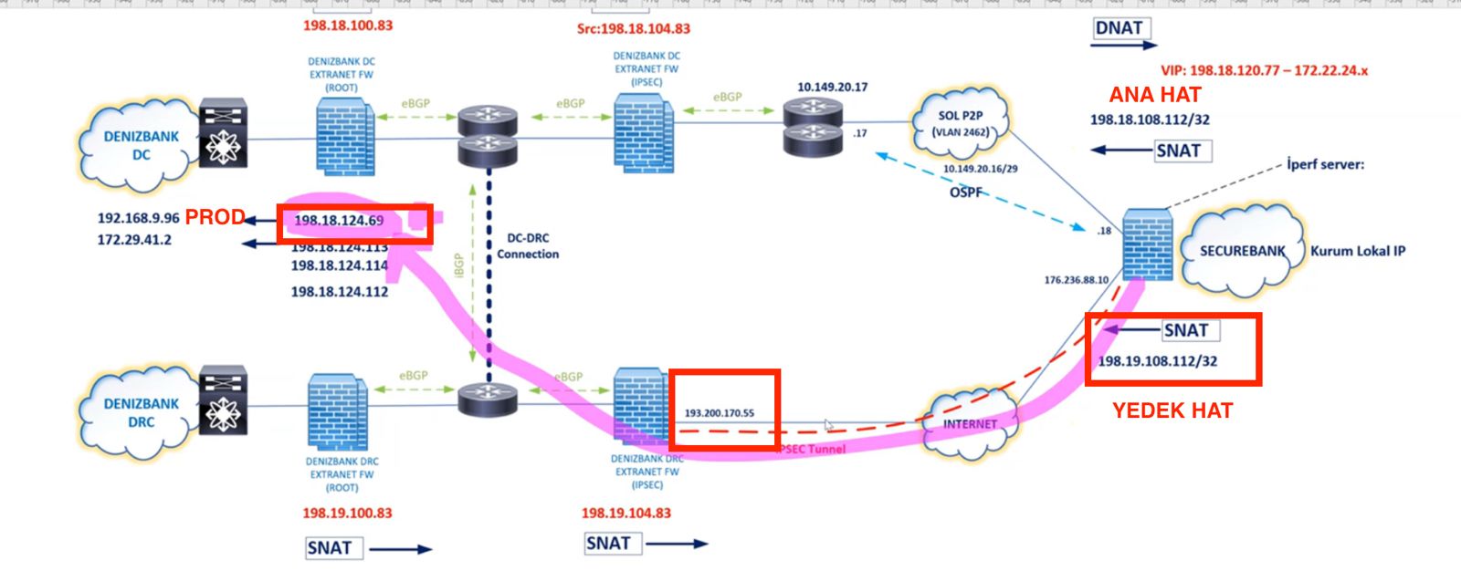 Denizbank Site to Site VPN