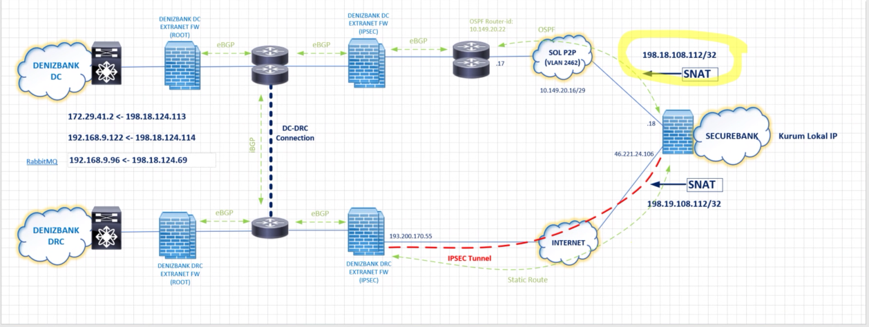 Denizbank Site to Site VPN