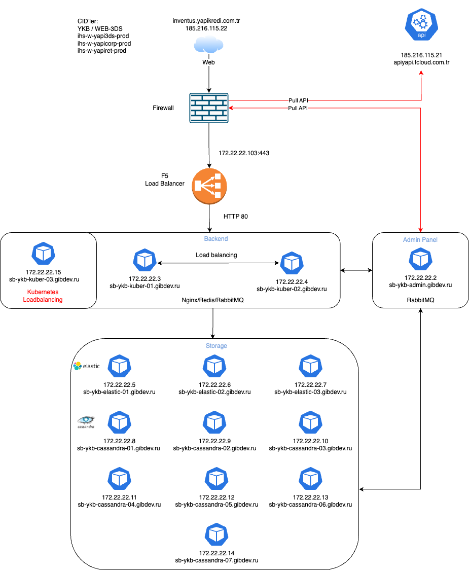 Yapıkredi Fraud Protection Topoloji